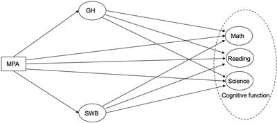 Examining the Link Between Physical Activity and Cognitive Function: A Parallel Mediation Model of Health and Wellbeing Among Adolescents